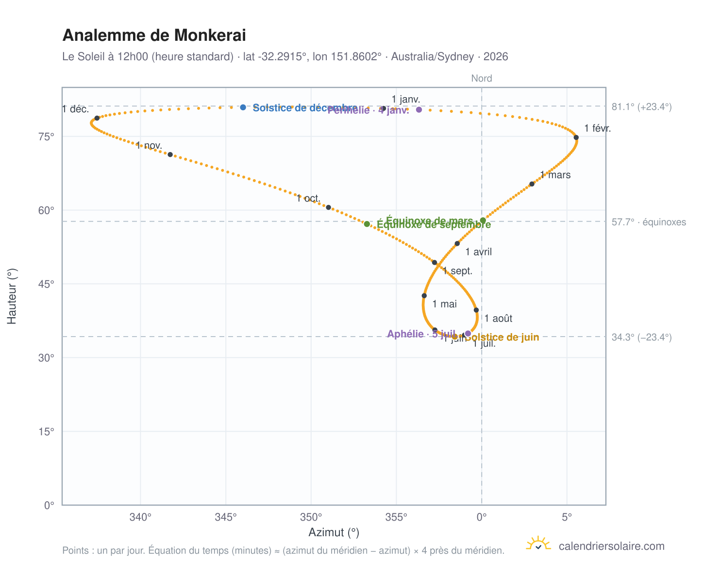 Carte de l'analemme de Monkerai : le Soleil à 12h00 (heure standard) au fil de l'année
