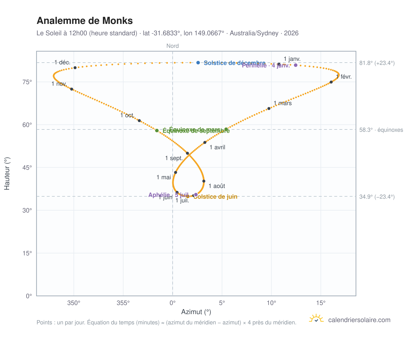 Carte de l'analemme de Monks : le Soleil à 12h00 (heure standard) au fil de l'année