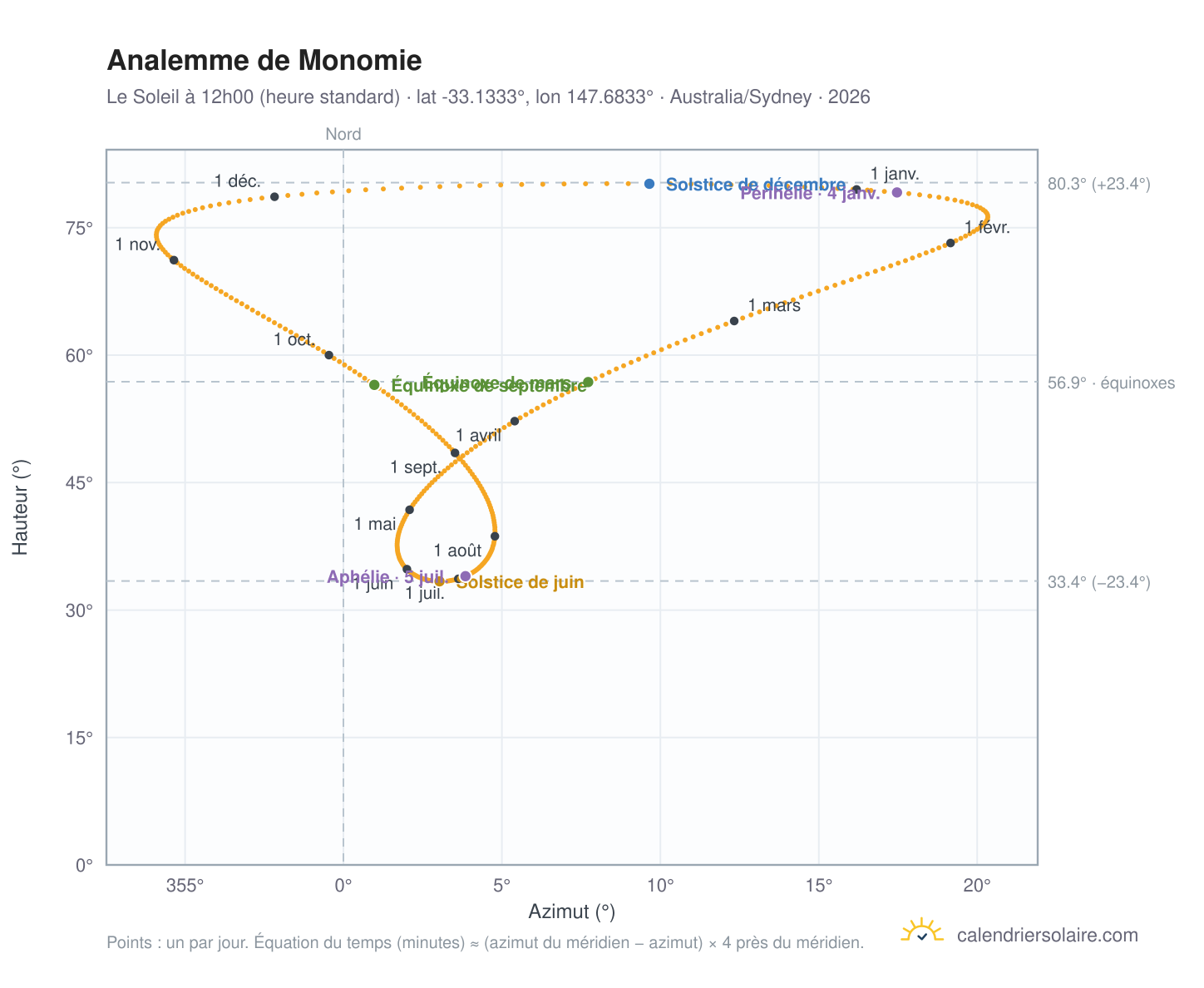 Carte de l'analemme de Monomie : le Soleil à 12h00 (heure standard) au fil de l'année