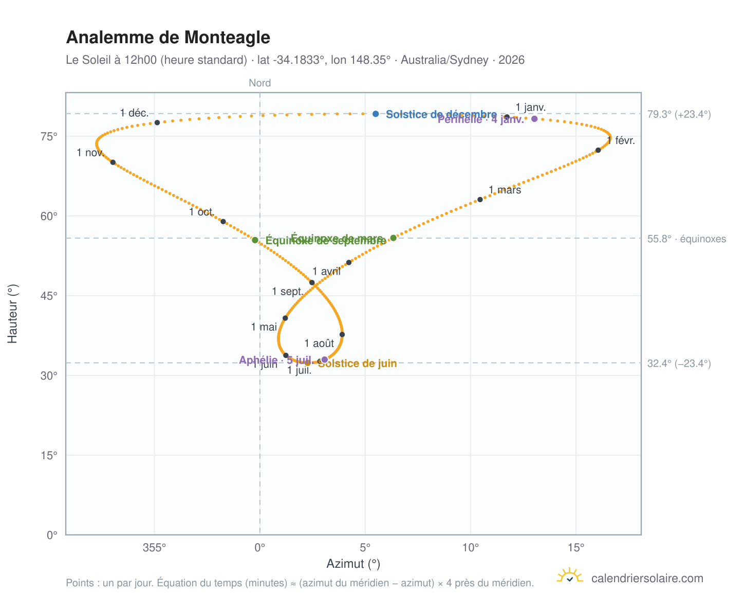 Carte de l'analemme de Monteagle : le Soleil à 12h00 (heure standard) au fil de l'année