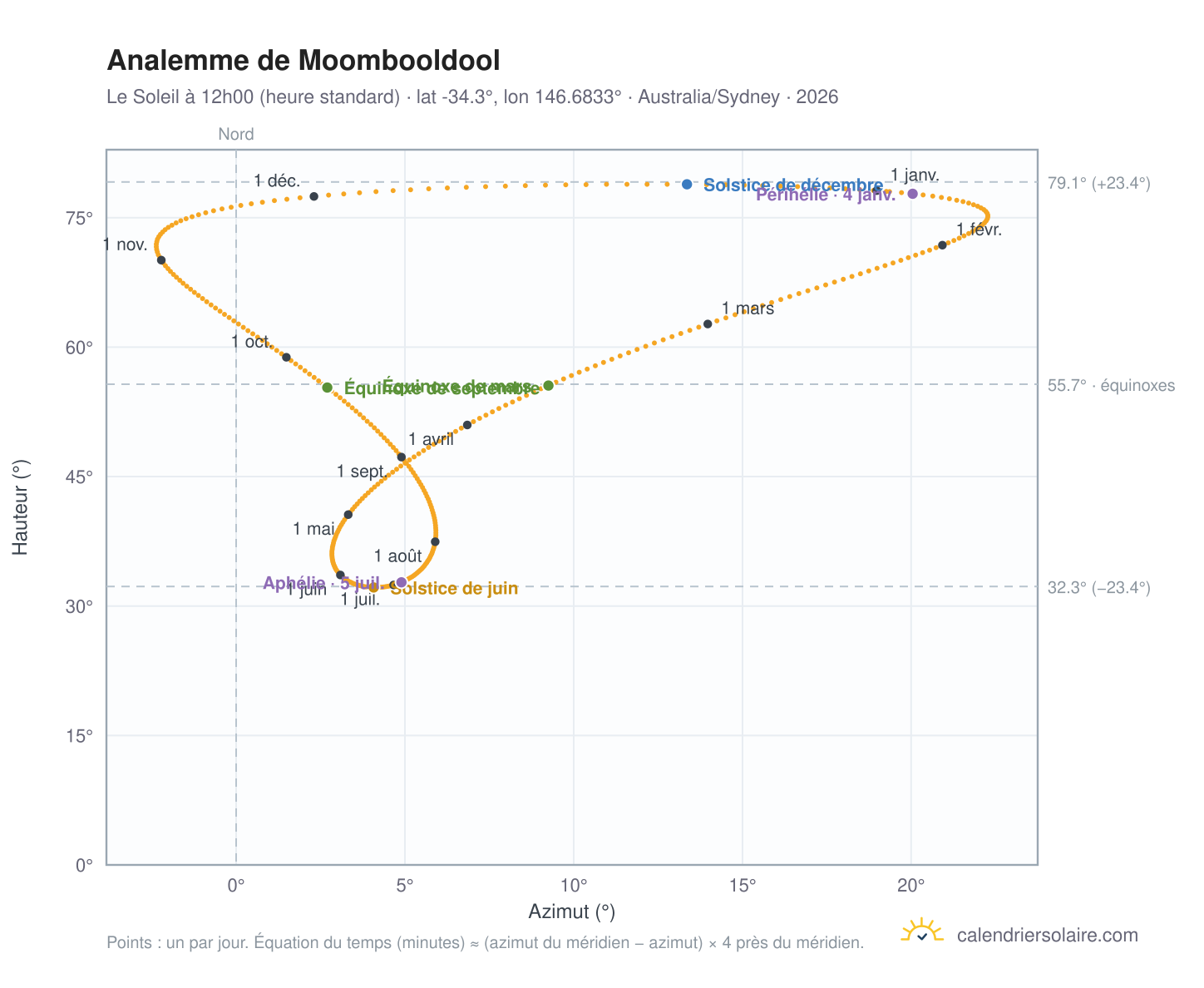 Carte de l'analemme de Moombooldool : le Soleil à 12h00 (heure standard) au fil de l'année