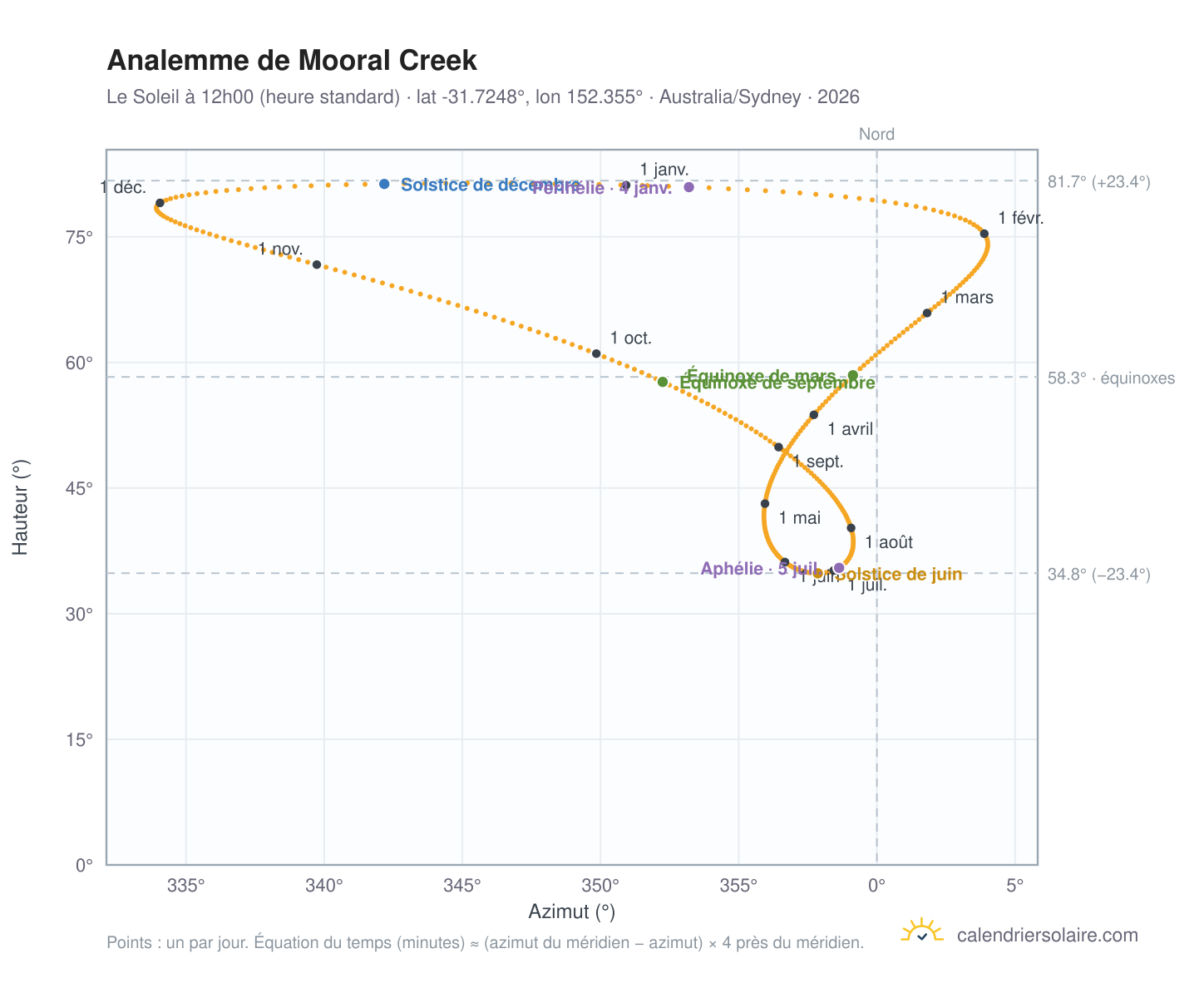 Carte de l'analemme de Mooral Creek : le Soleil à 12h00 (heure standard) au fil de l'année