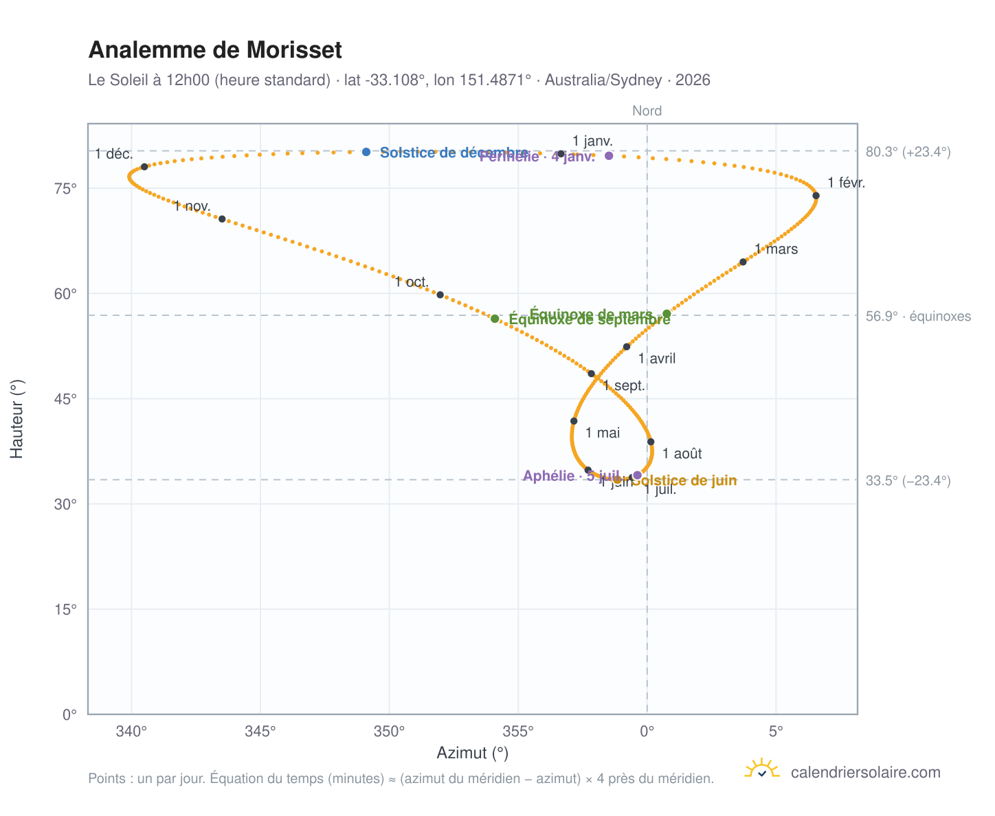 Carte de l'analemme de Morisset : le Soleil à 12h00 (heure standard) au fil de l'année