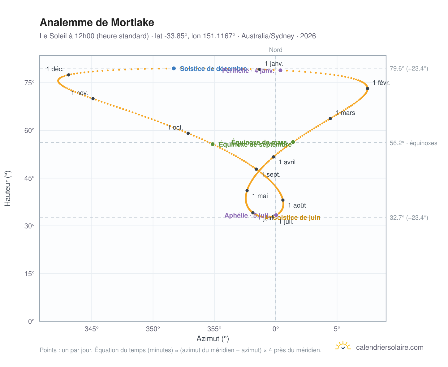Carte de l'analemme de Mortlake : le Soleil à 12h00 (heure standard) au fil de l'année