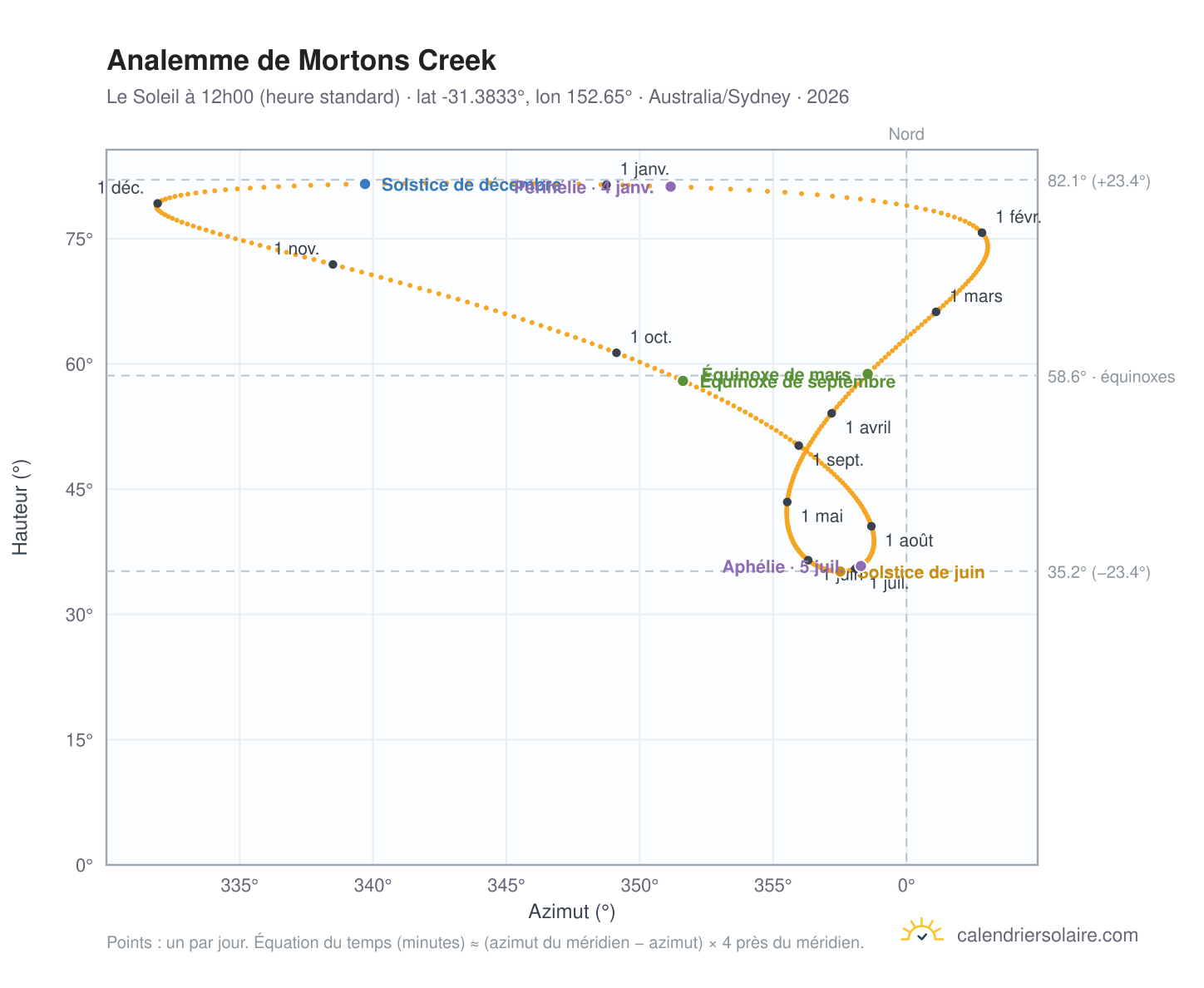 Carte de l'analemme de Mortons Creek : le Soleil à 12h00 (heure standard) au fil de l'année