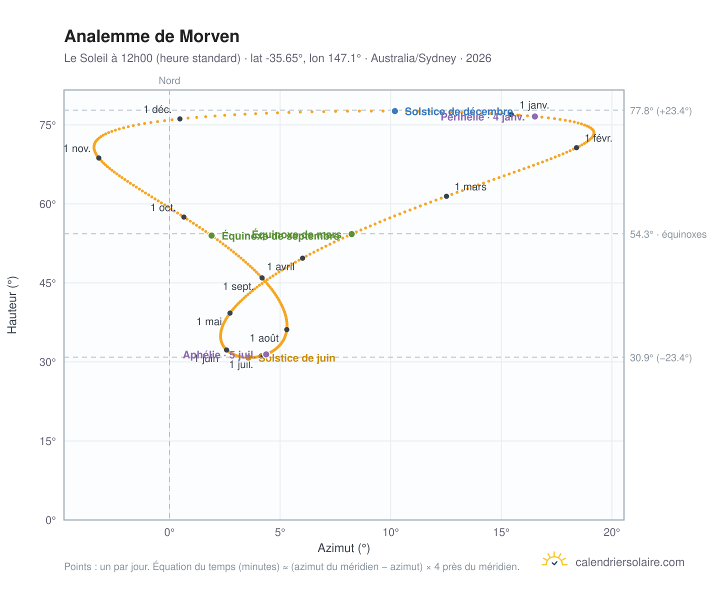 Carte de l'analemme de Morven : le Soleil à 12h00 (heure standard) au fil de l'année