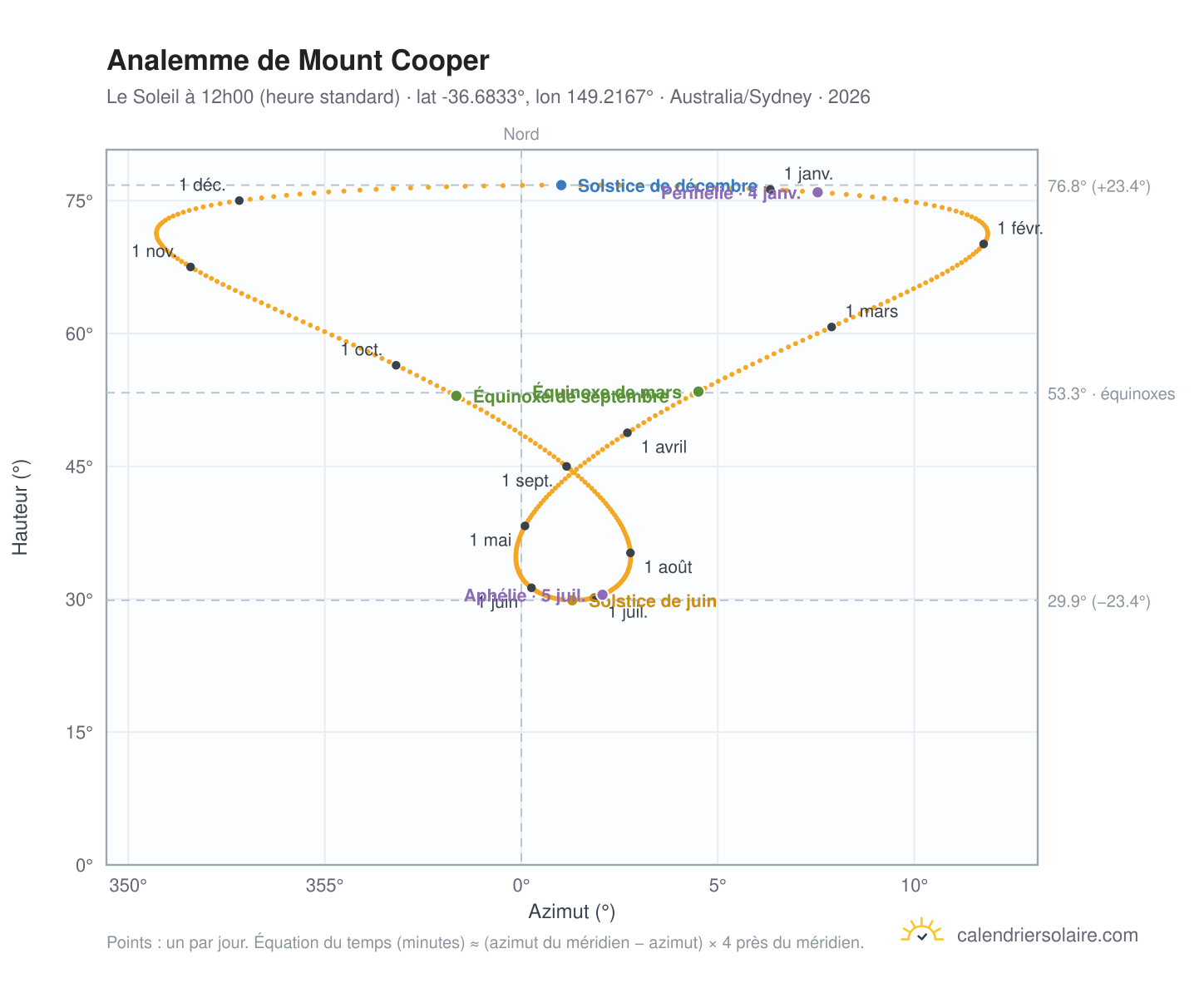 Carte de l'analemme de Mount Cooper : le Soleil à 12h00 (heure standard) au fil de l'année