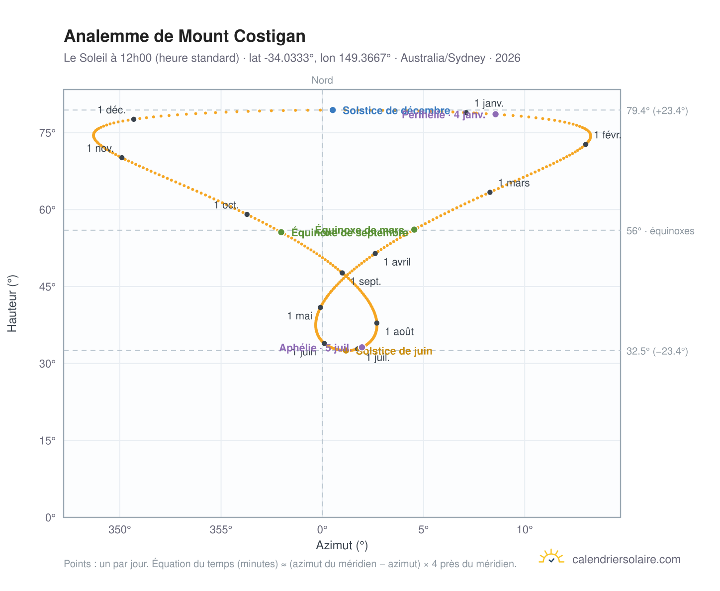 Carte de l'analemme de Mount Costigan : le Soleil à 12h00 (heure standard) au fil de l'année