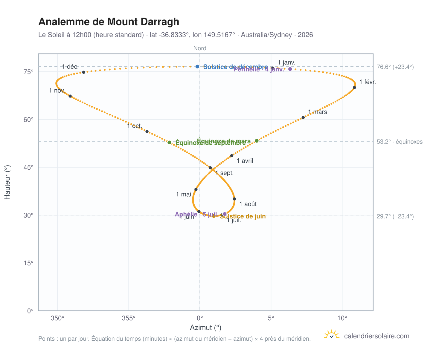 Carte de l'analemme de Mount Darragh : le Soleil à 12h00 (heure standard) au fil de l'année