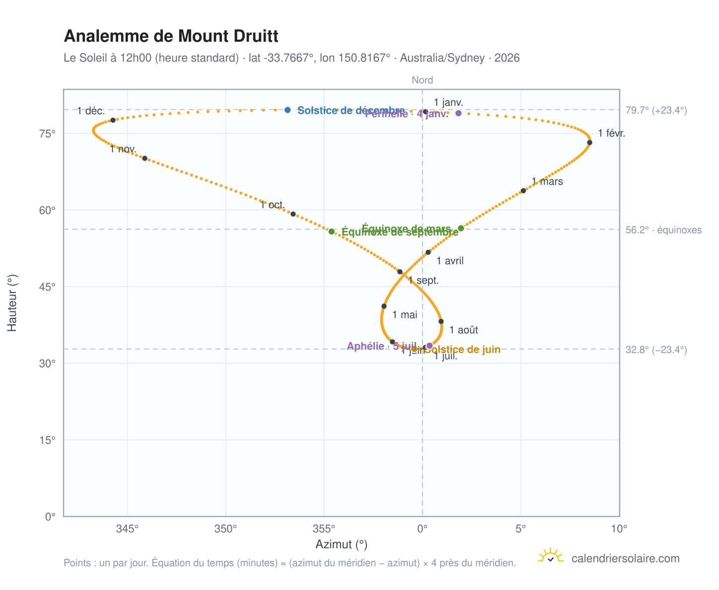 Carte de l'analemme de Mount Druitt : le Soleil à 12h00 (heure standard) au fil de l'année