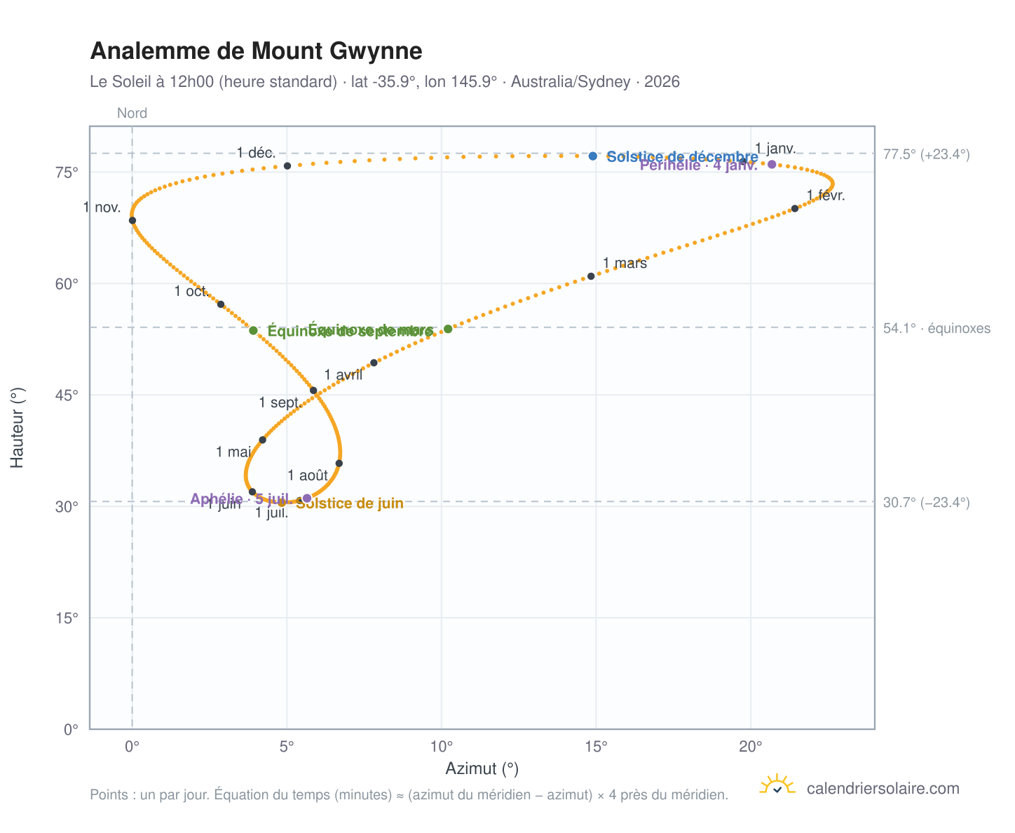Carte de l'analemme de Mount Gwynne : le Soleil à 12h00 (heure standard) au fil de l'année