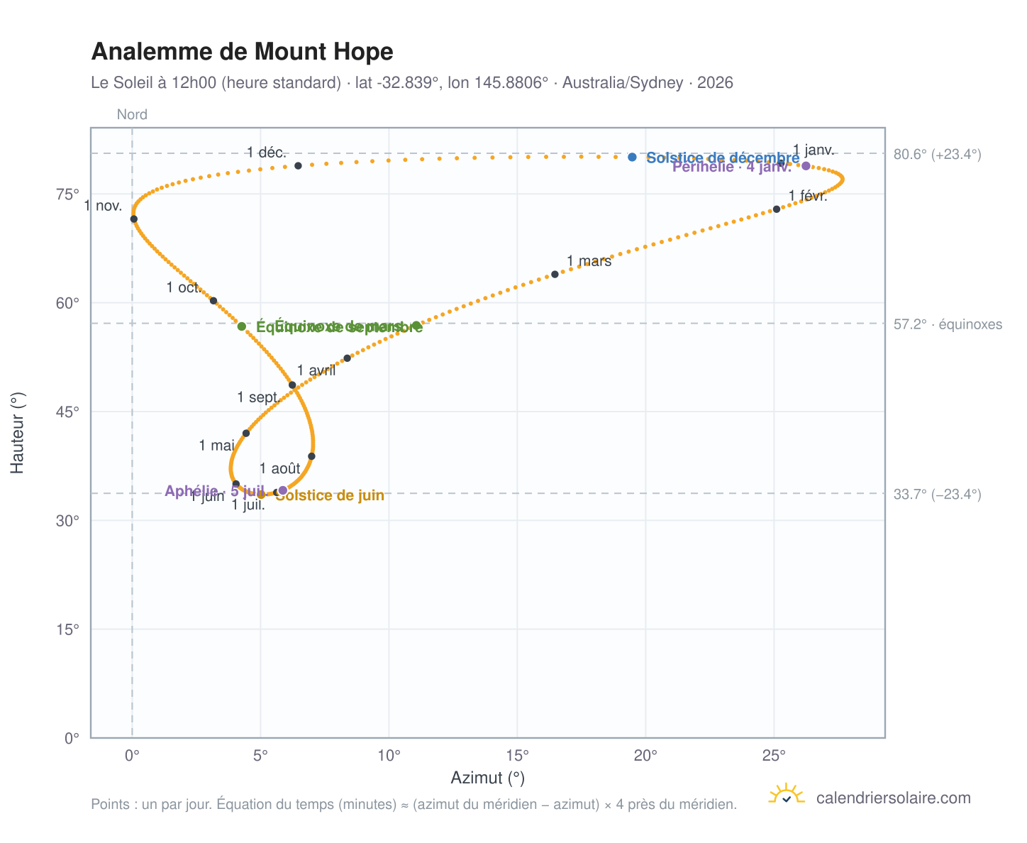 Carte de l'analemme de Mount Hope : le Soleil à 12h00 (heure standard) au fil de l'année