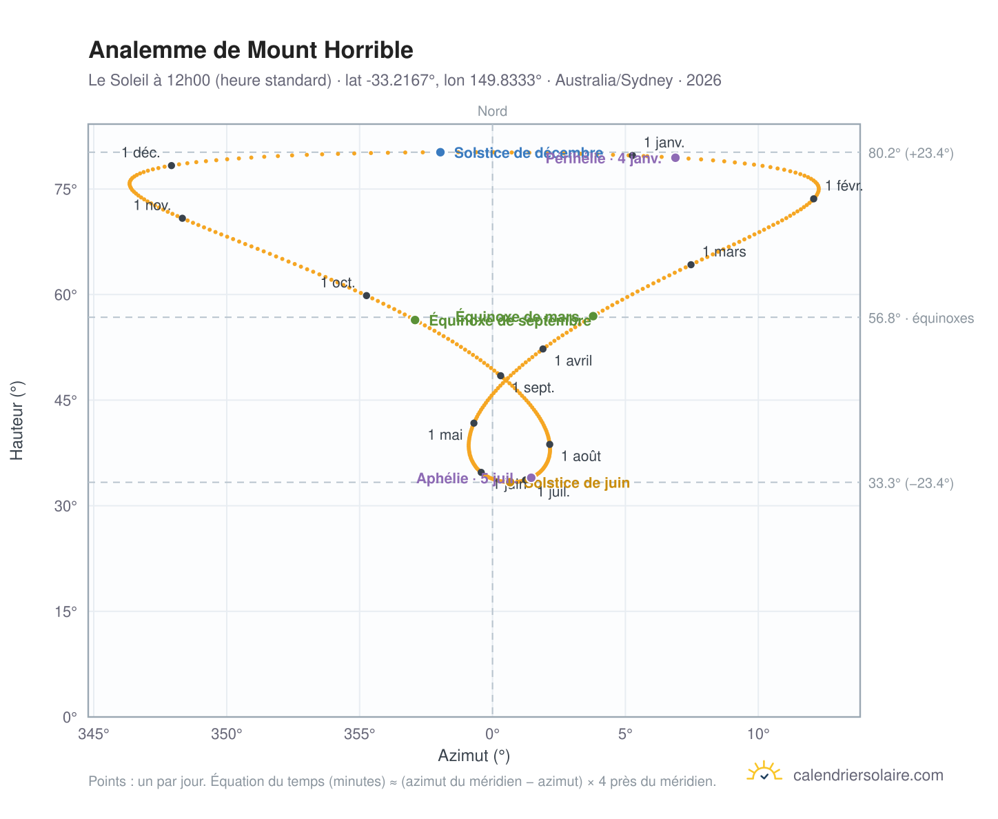 Carte de l'analemme de Mount Horrible : le Soleil à 12h00 (heure standard) au fil de l'année