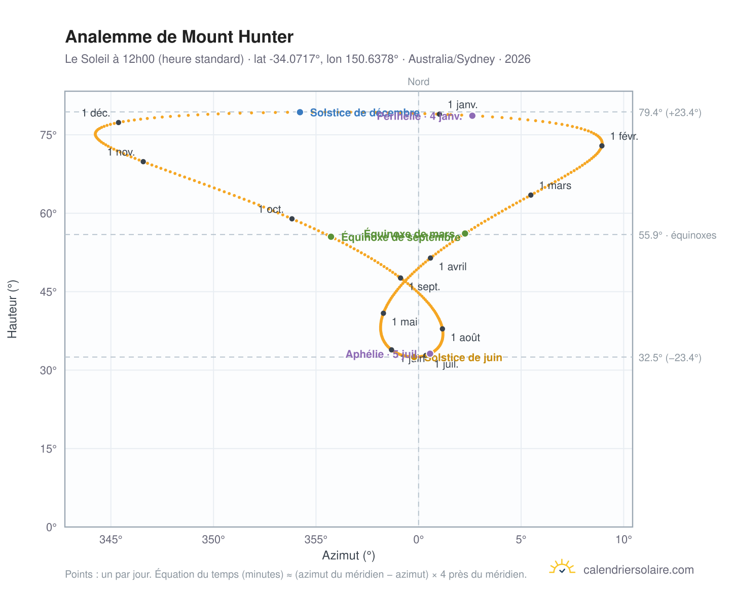 Carte de l'analemme de Mount Hunter : le Soleil à 12h00 (heure standard) au fil de l'année