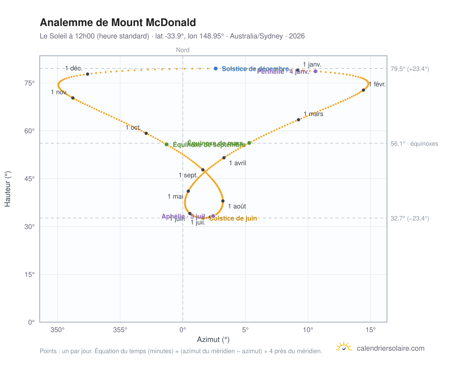 Carte de l'analemme de Mount McDonald : le Soleil à 12h00 (heure standard) au fil de l'année