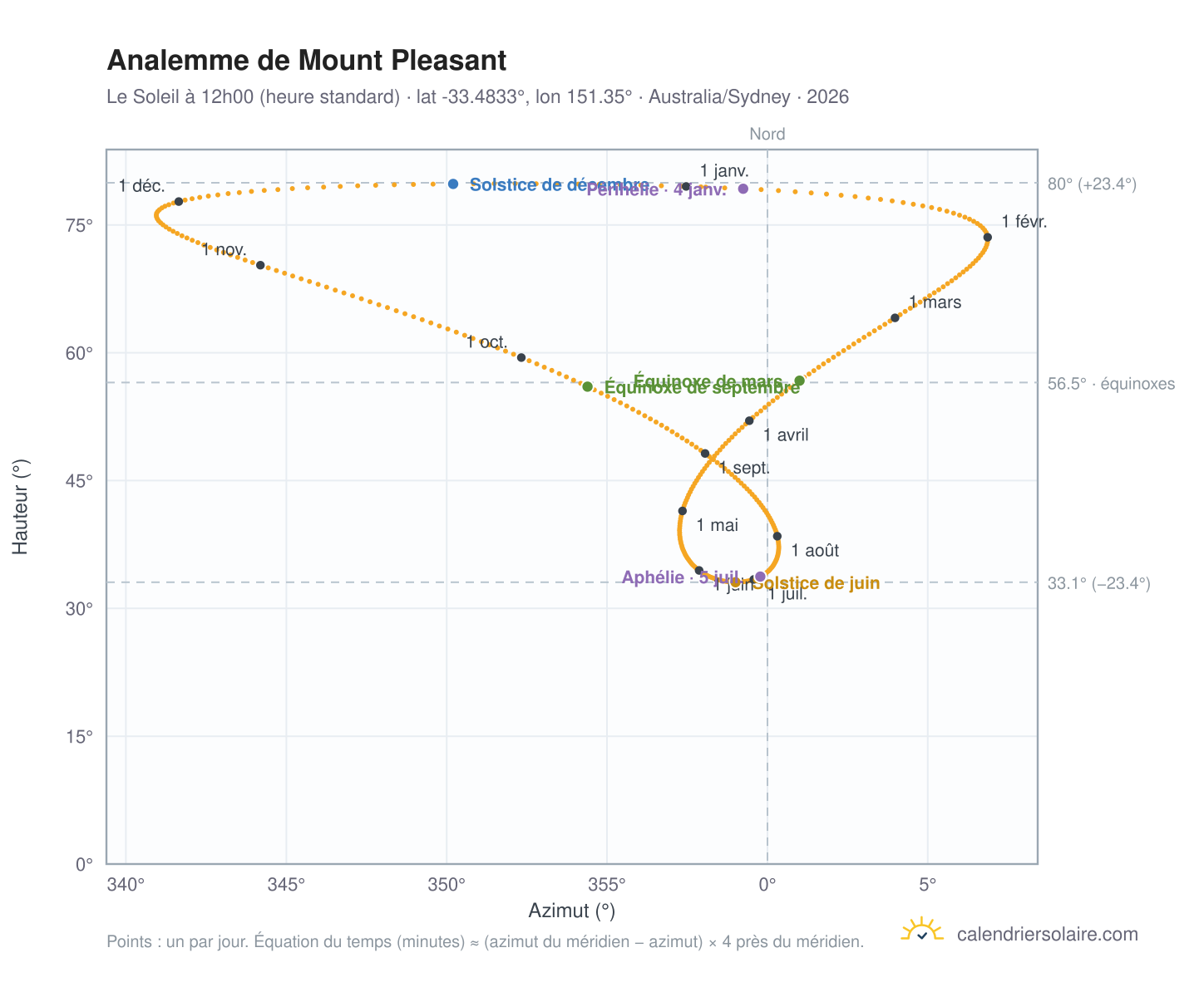 Carte de l'analemme de Mount Pleasant : le Soleil à 12h00 (heure standard) au fil de l'année