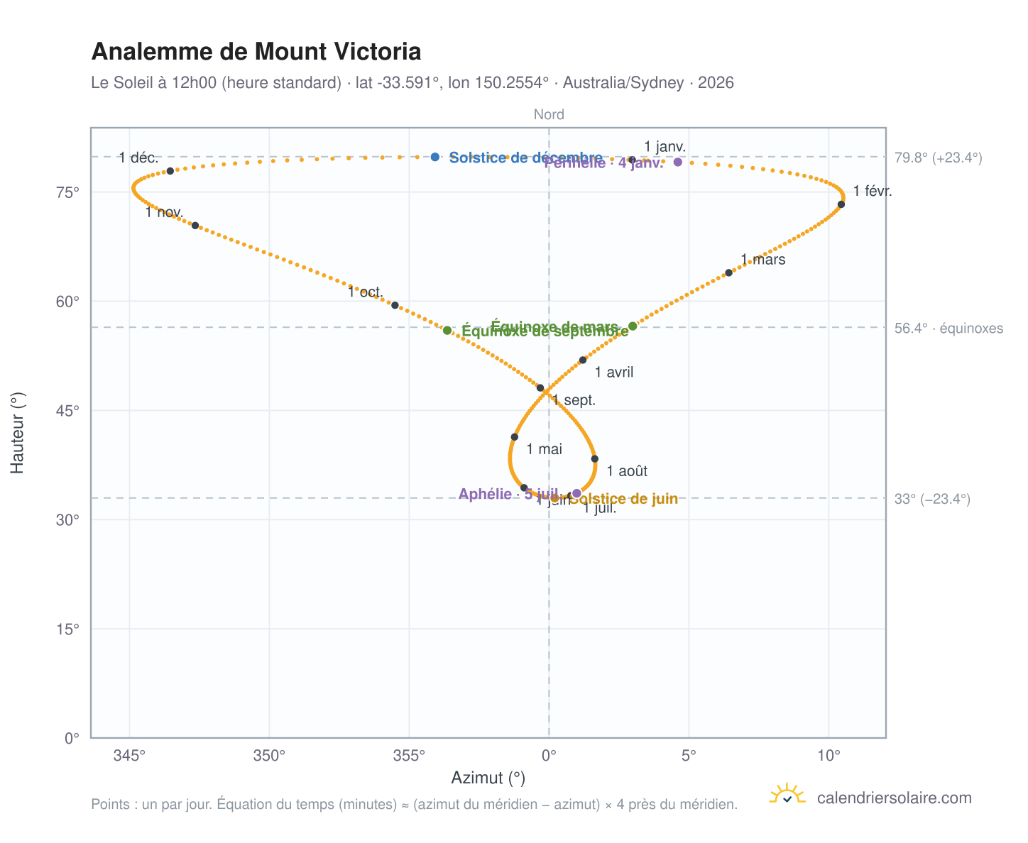 Carte de l'analemme de Mount Victoria : le Soleil à 12h00 (heure standard) au fil de l'année