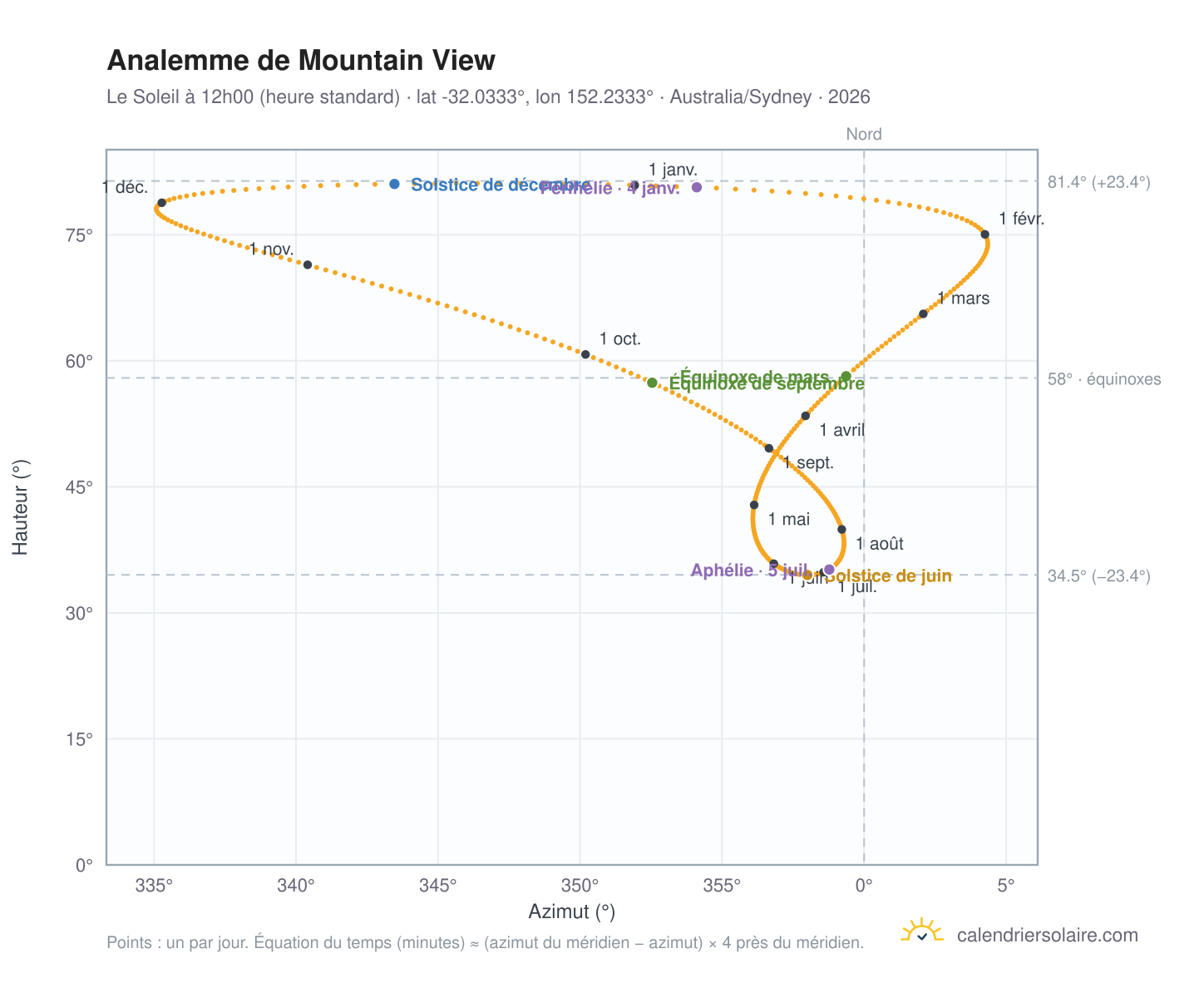 Carte de l'analemme de Mountain View : le Soleil à 12h00 (heure standard) au fil de l'année