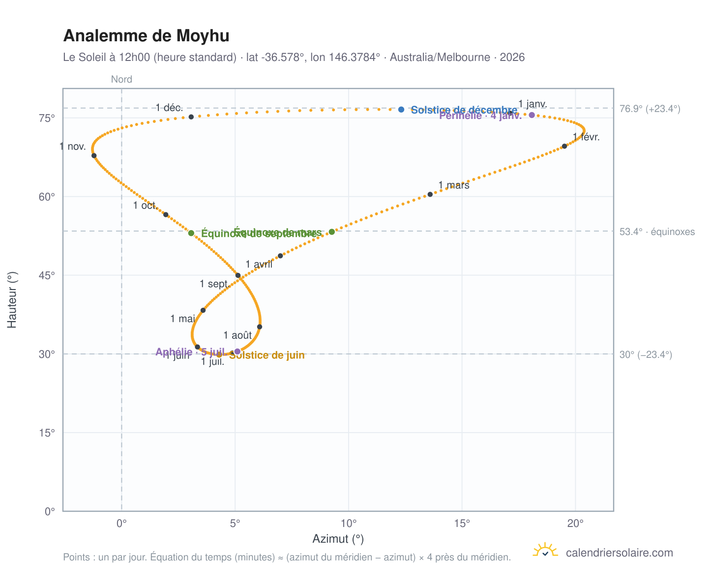 Carte de l'analemme de Moyhu : le Soleil à 12h00 (heure standard) au fil de l'année
