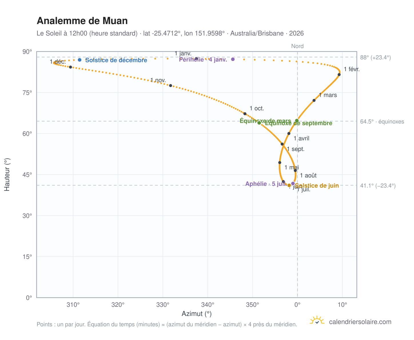Carte de l'analemme de Muan : le Soleil à 12h00 (heure standard) au fil de l'année
