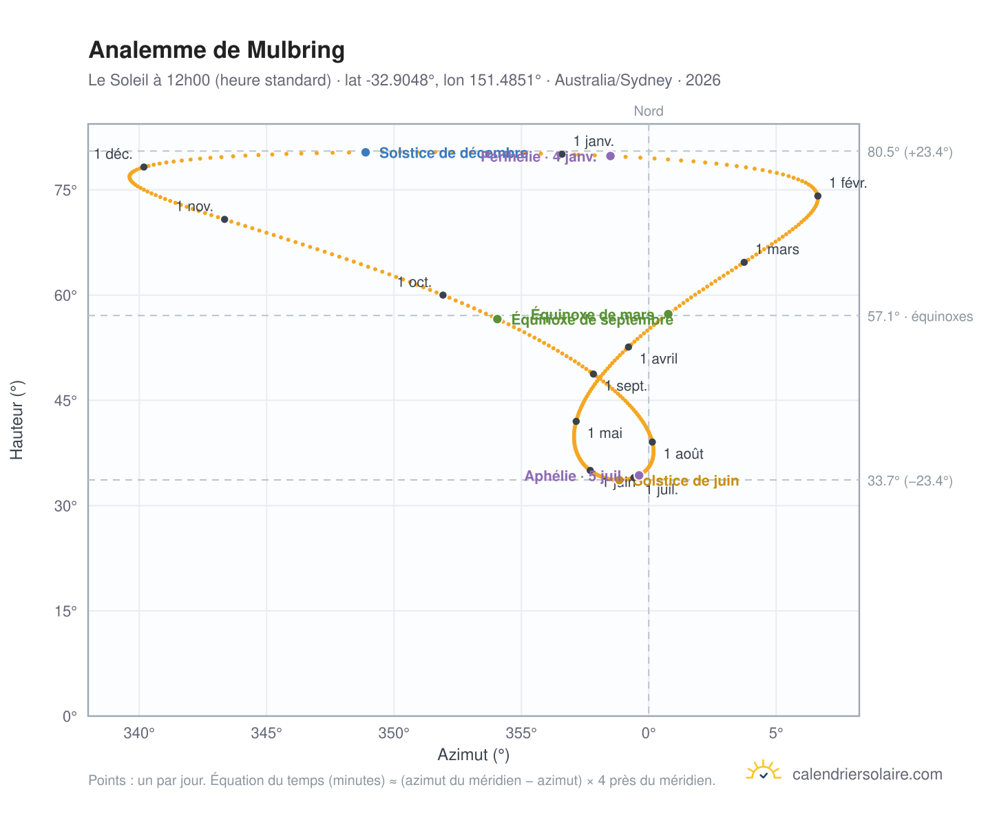 Carte de l'analemme de Mulbring : le Soleil à 12h00 (heure standard) au fil de l'année