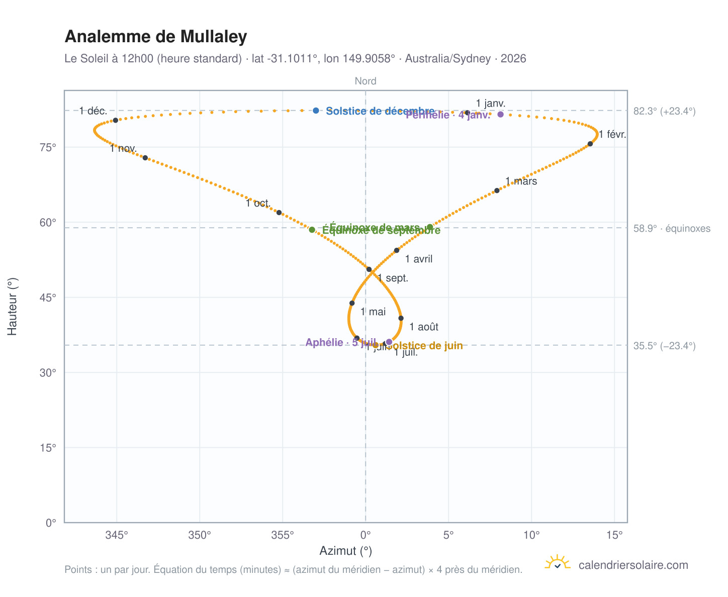 Carte de l'analemme de Mullaley : le Soleil à 12h00 (heure standard) au fil de l'année