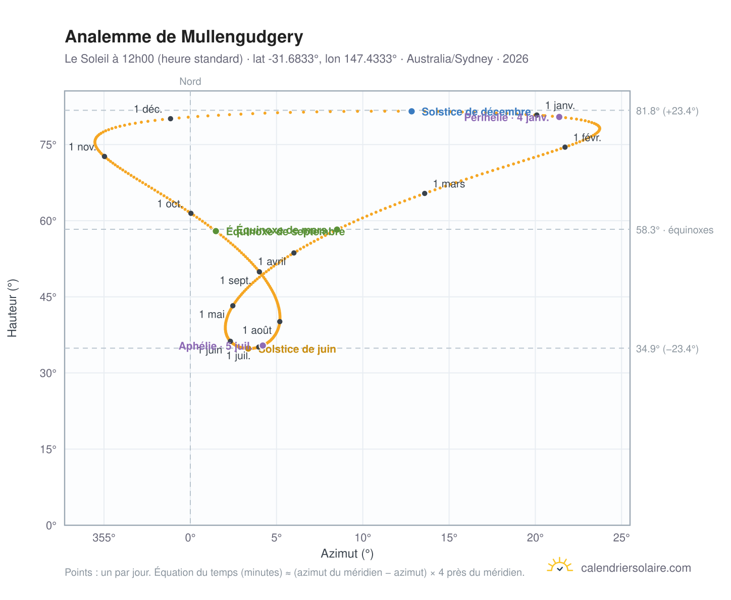 Carte de l'analemme de Mullengudgery : le Soleil à 12h00 (heure standard) au fil de l'année