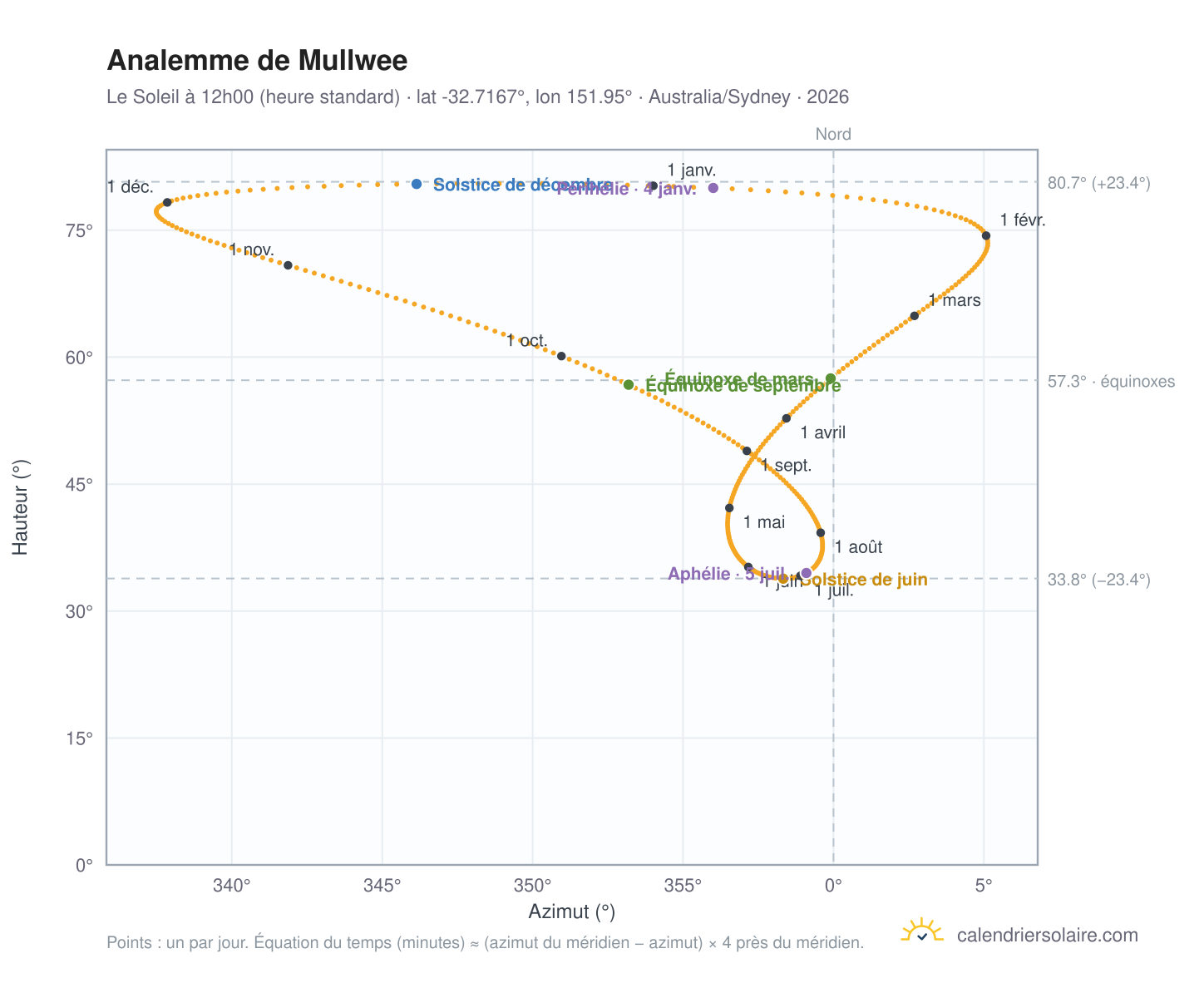 Carte de l'analemme de Mullwee : le Soleil à 12h00 (heure standard) au fil de l'année