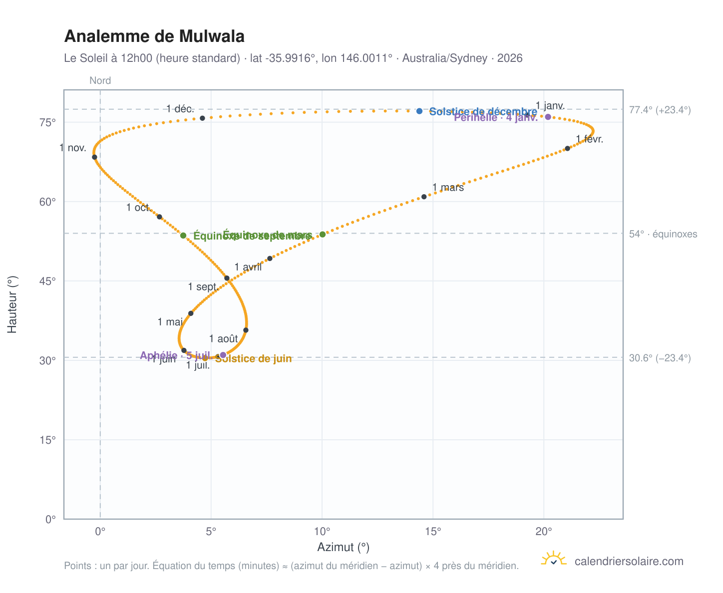Carte de l'analemme de Mulwala : le Soleil à 12h00 (heure standard) au fil de l'année