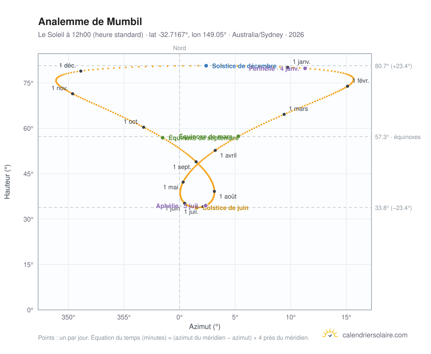 Carte de l'analemme de Mumbil : le Soleil à 12h00 (heure standard) au fil de l'année