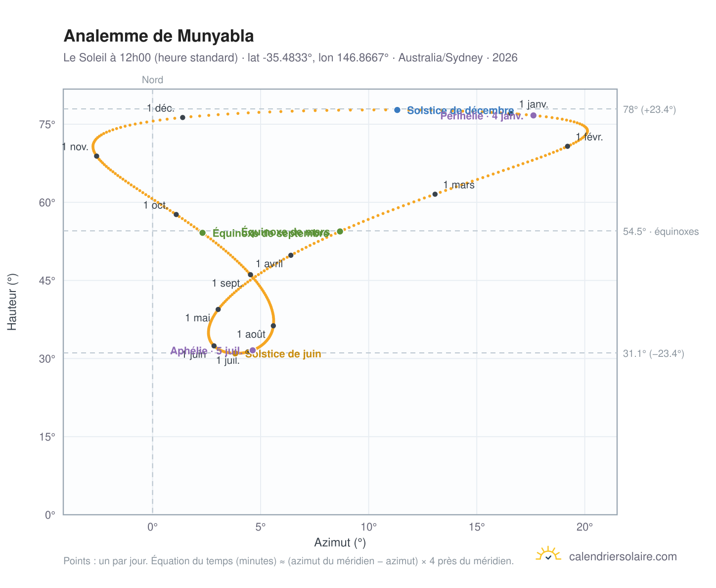 Carte de l'analemme de Munyabla : le Soleil à 12h00 (heure standard) au fil de l'année