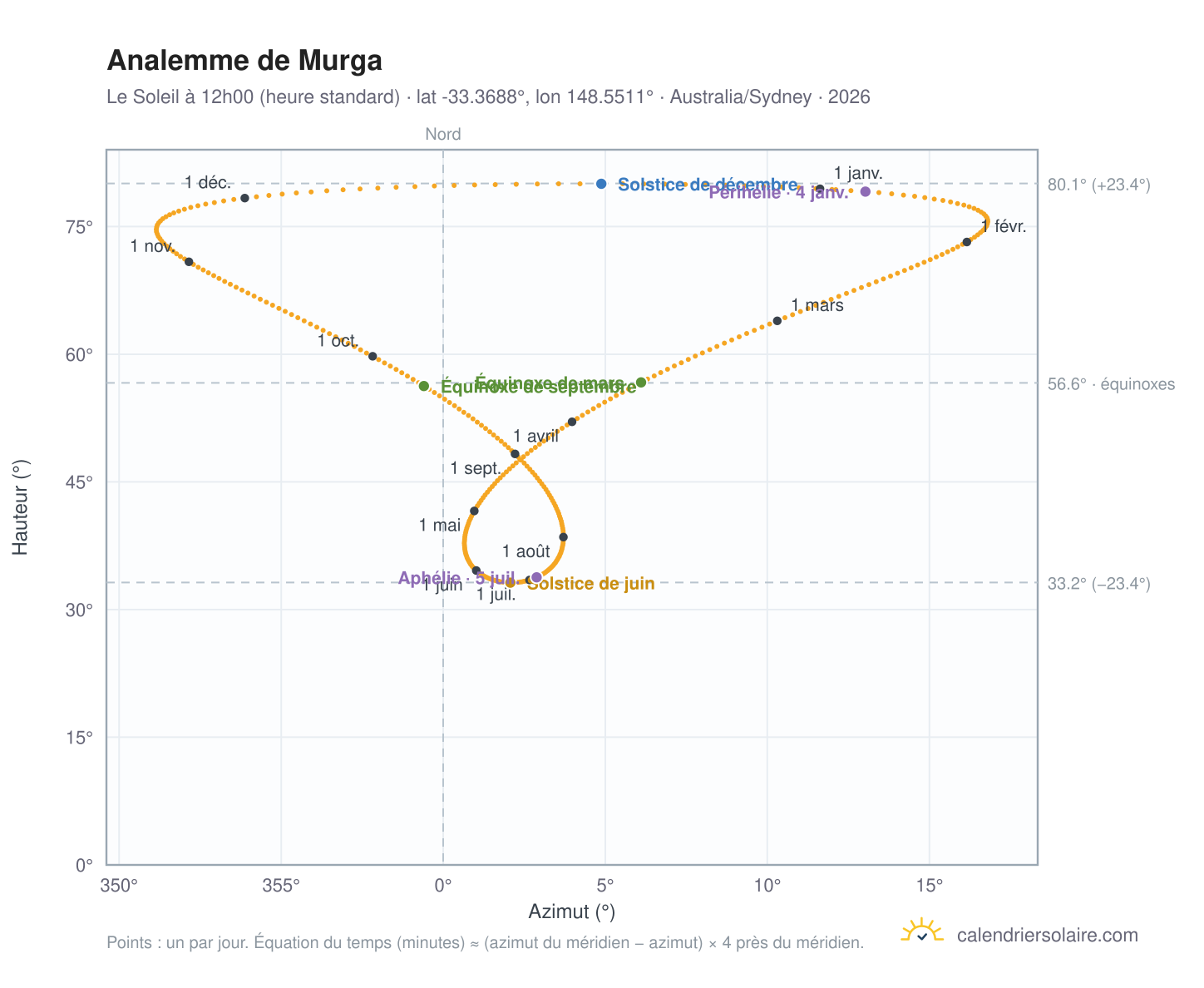 Carte de l'analemme de Murga : le Soleil à 12h00 (heure standard) au fil de l'année