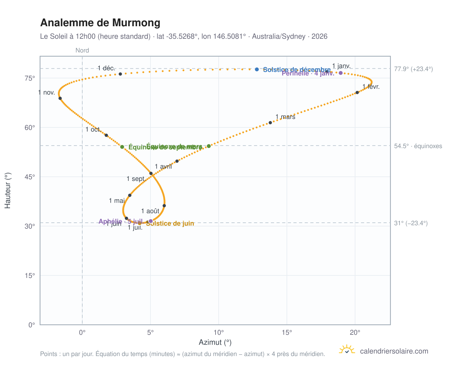 Carte de l'analemme de Murmong : le Soleil à 12h00 (heure standard) au fil de l'année