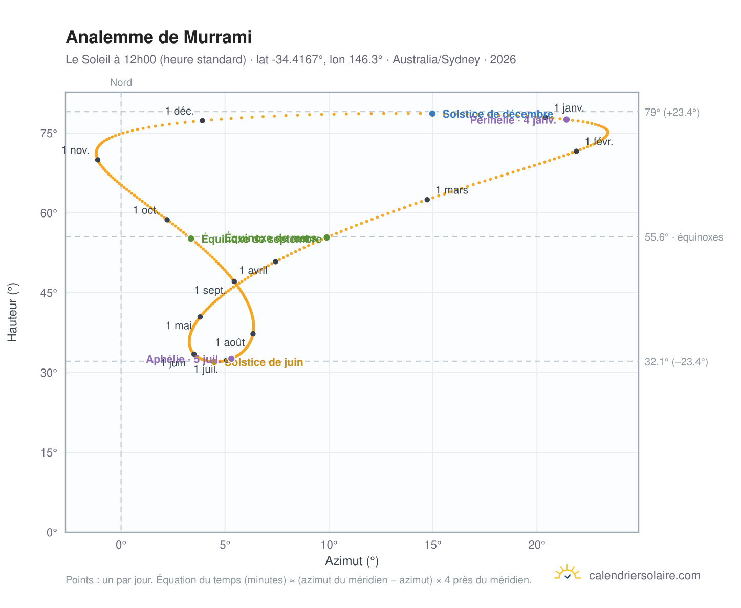 Carte de l'analemme de Murrami : le Soleil à 12h00 (heure standard) au fil de l'année