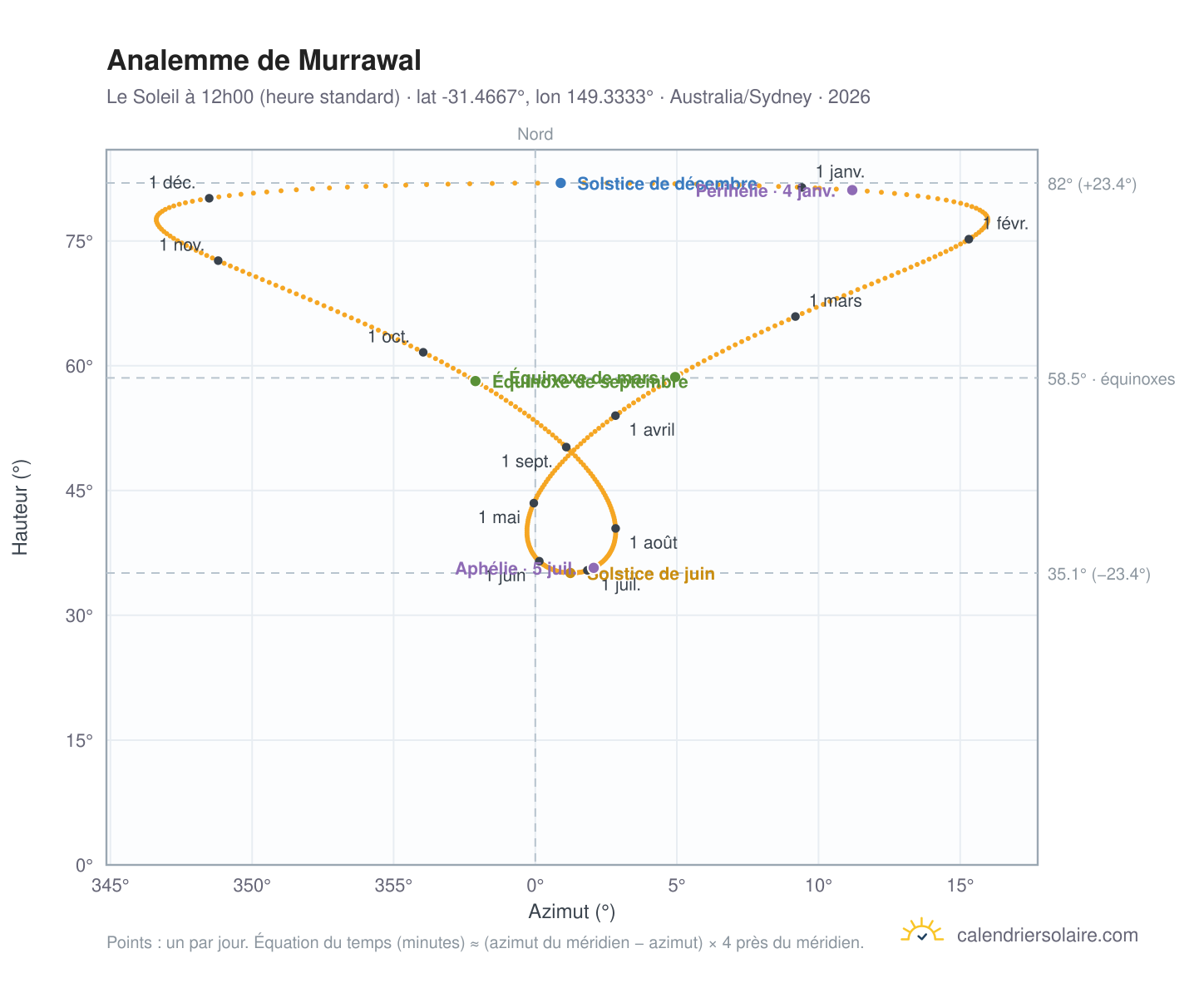 Carte de l'analemme de Murrawal : le Soleil à 12h00 (heure standard) au fil de l'année