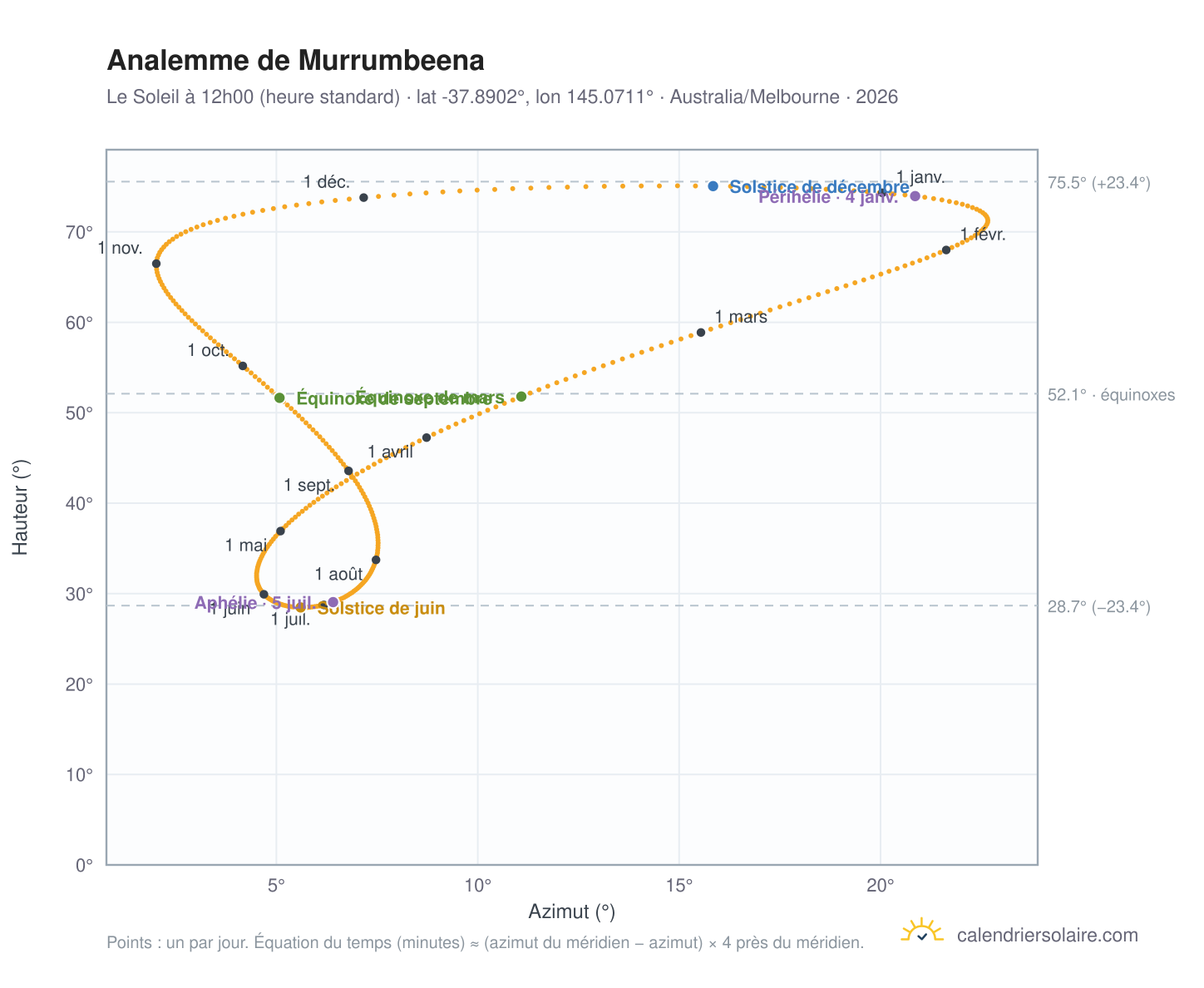 Carte de l'analemme de Murrumbeena : le Soleil à 12h00 (heure standard) au fil de l'année