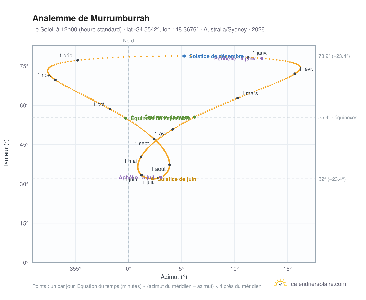 Carte de l'analemme de Murrumburrah : le Soleil à 12h00 (heure standard) au fil de l'année