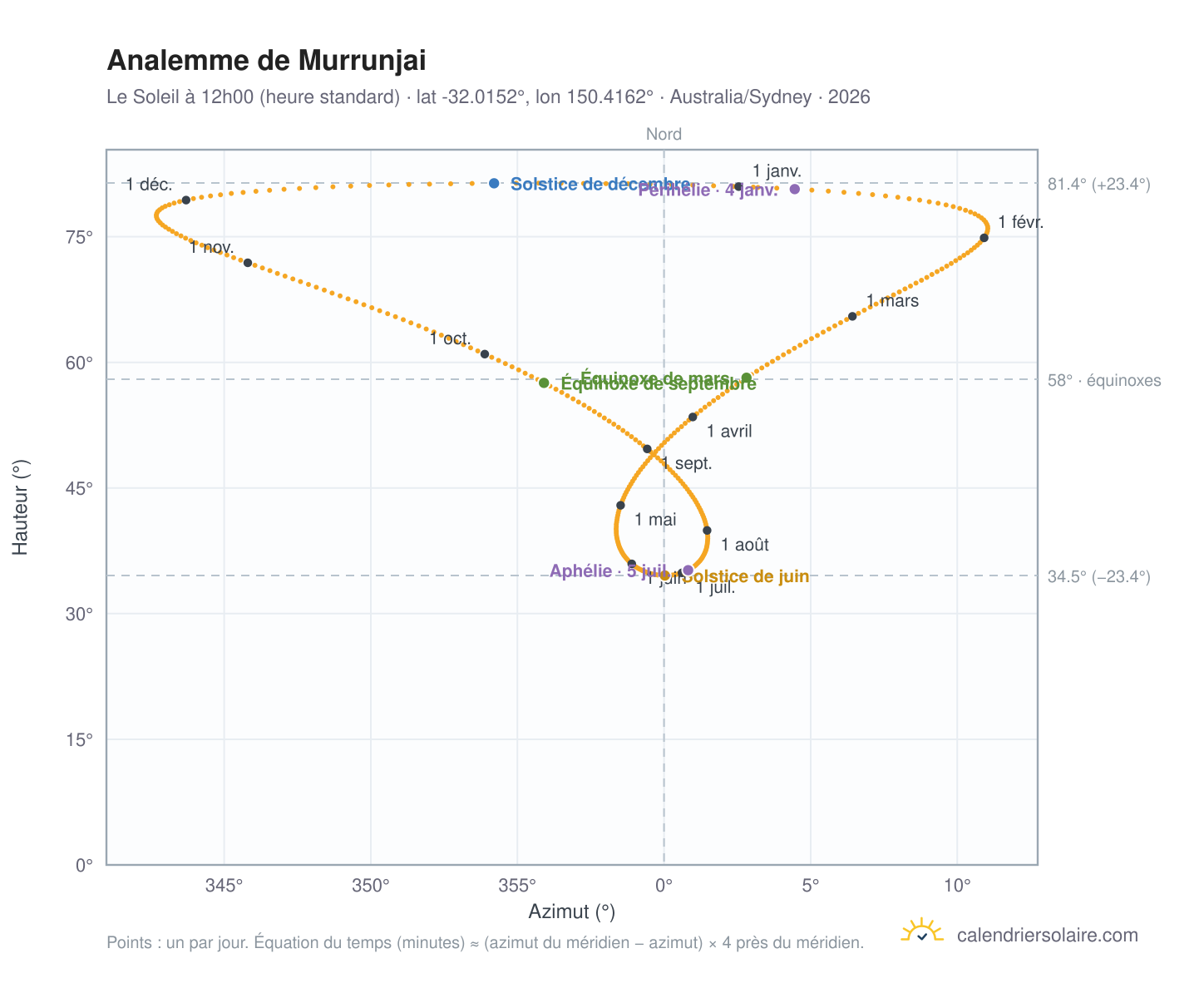 Carte de l'analemme de Murrunjai : le Soleil à 12h00 (heure standard) au fil de l'année