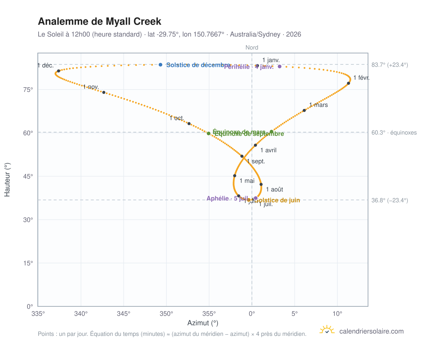Carte de l'analemme de Myall Creek : le Soleil à 12h00 (heure standard) au fil de l'année