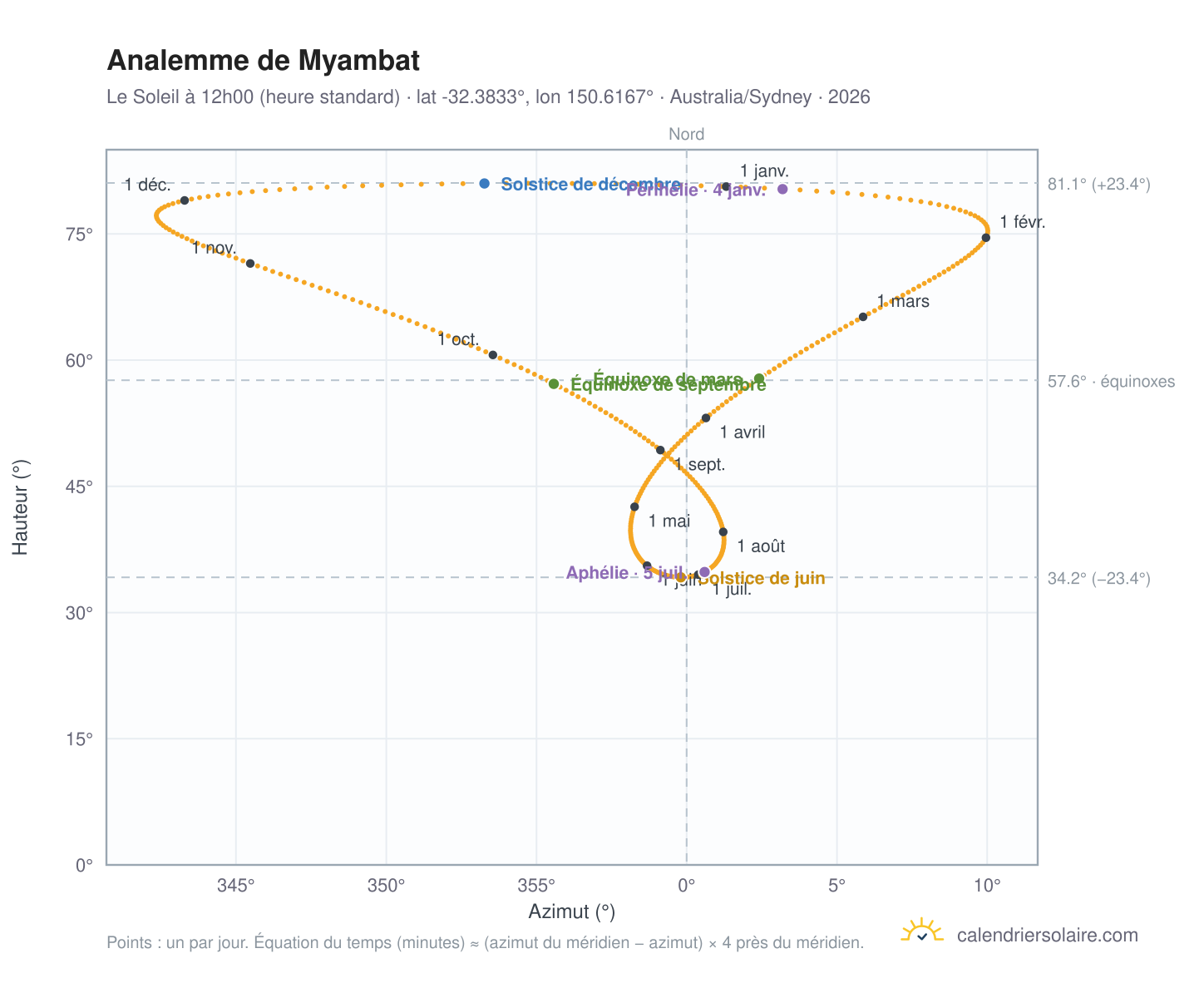 Carte de l'analemme de Myambat : le Soleil à 12h00 (heure standard) au fil de l'année