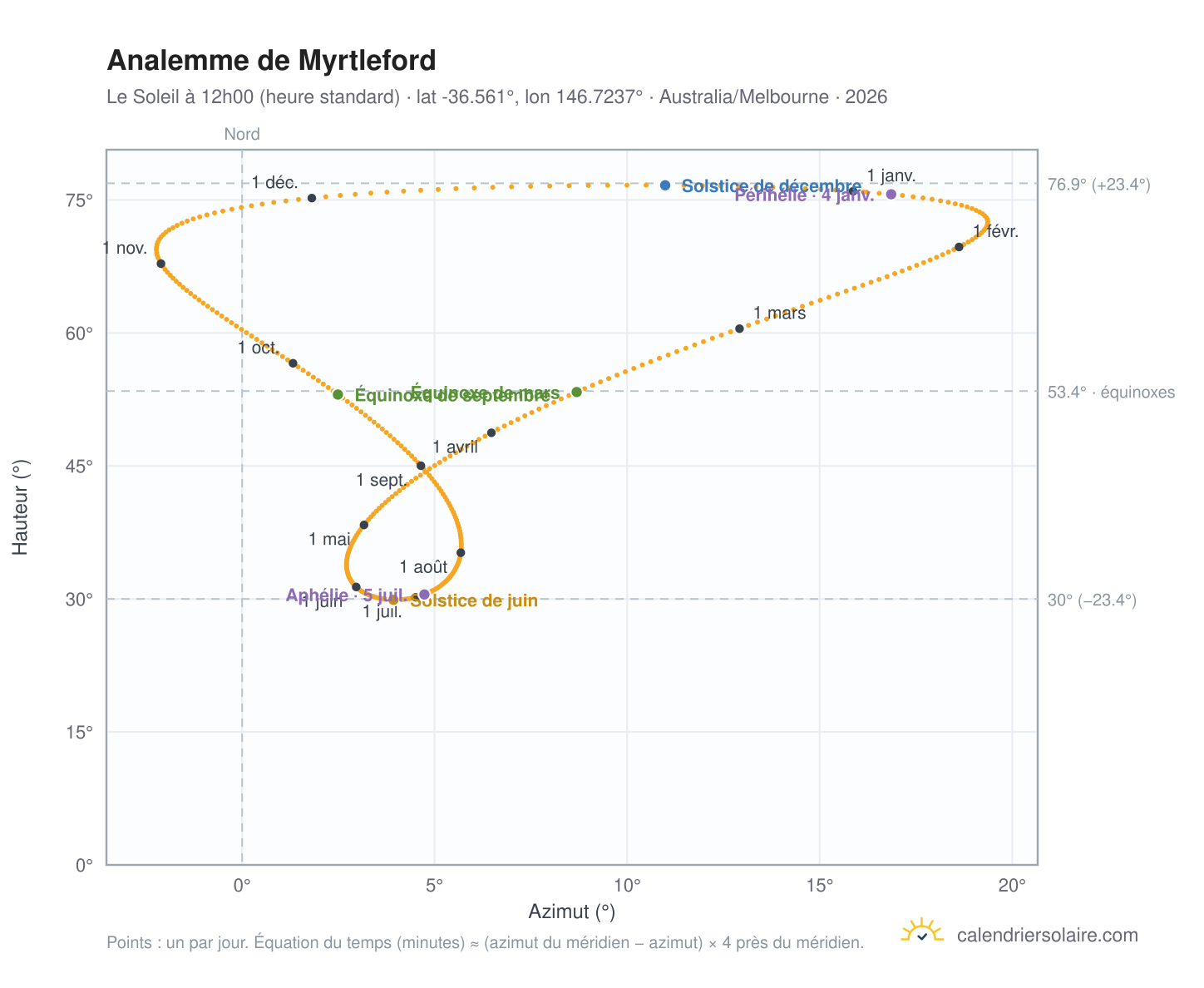 Carte de l'analemme de Myrtleford : le Soleil à 12h00 (heure standard) au fil de l'année