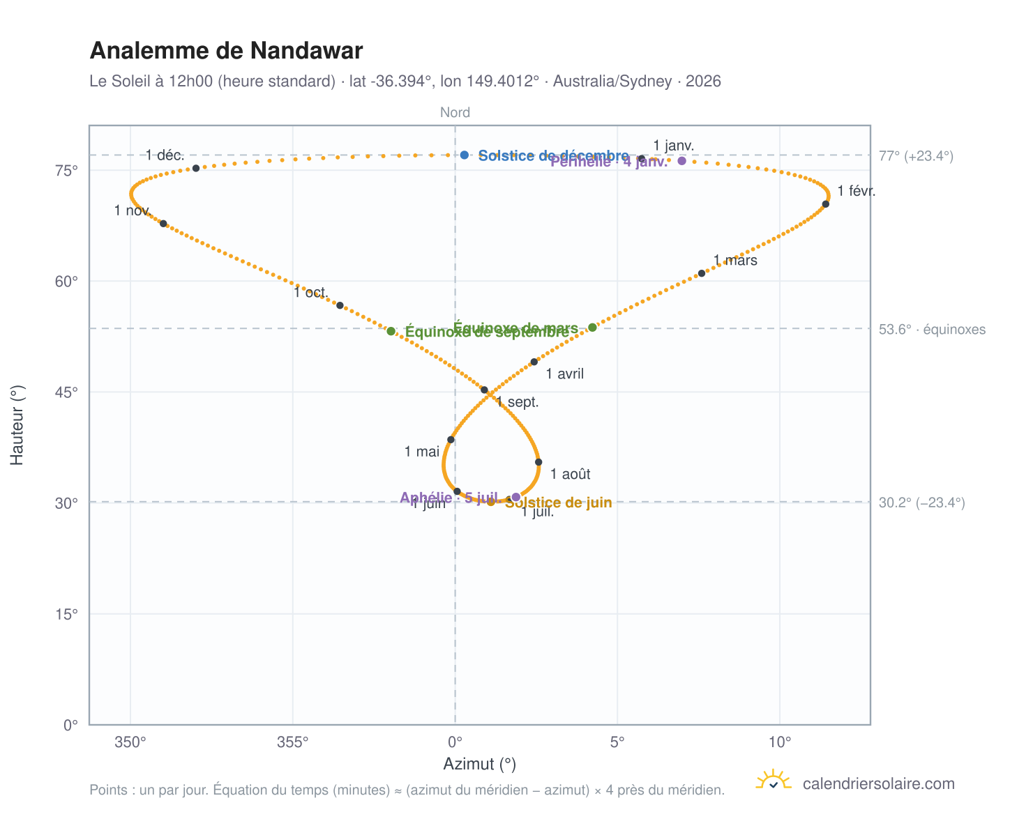 Carte de l'analemme de Nandawar : le Soleil à 12h00 (heure standard) au fil de l'année