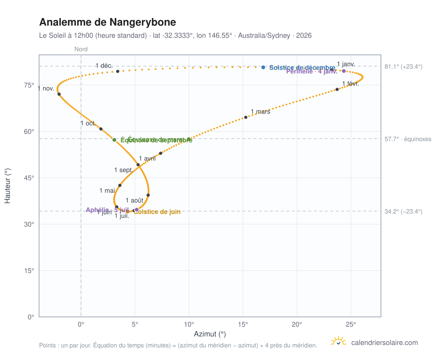 Carte de l'analemme de Nangerybone : le Soleil à 12h00 (heure standard) au fil de l'année
