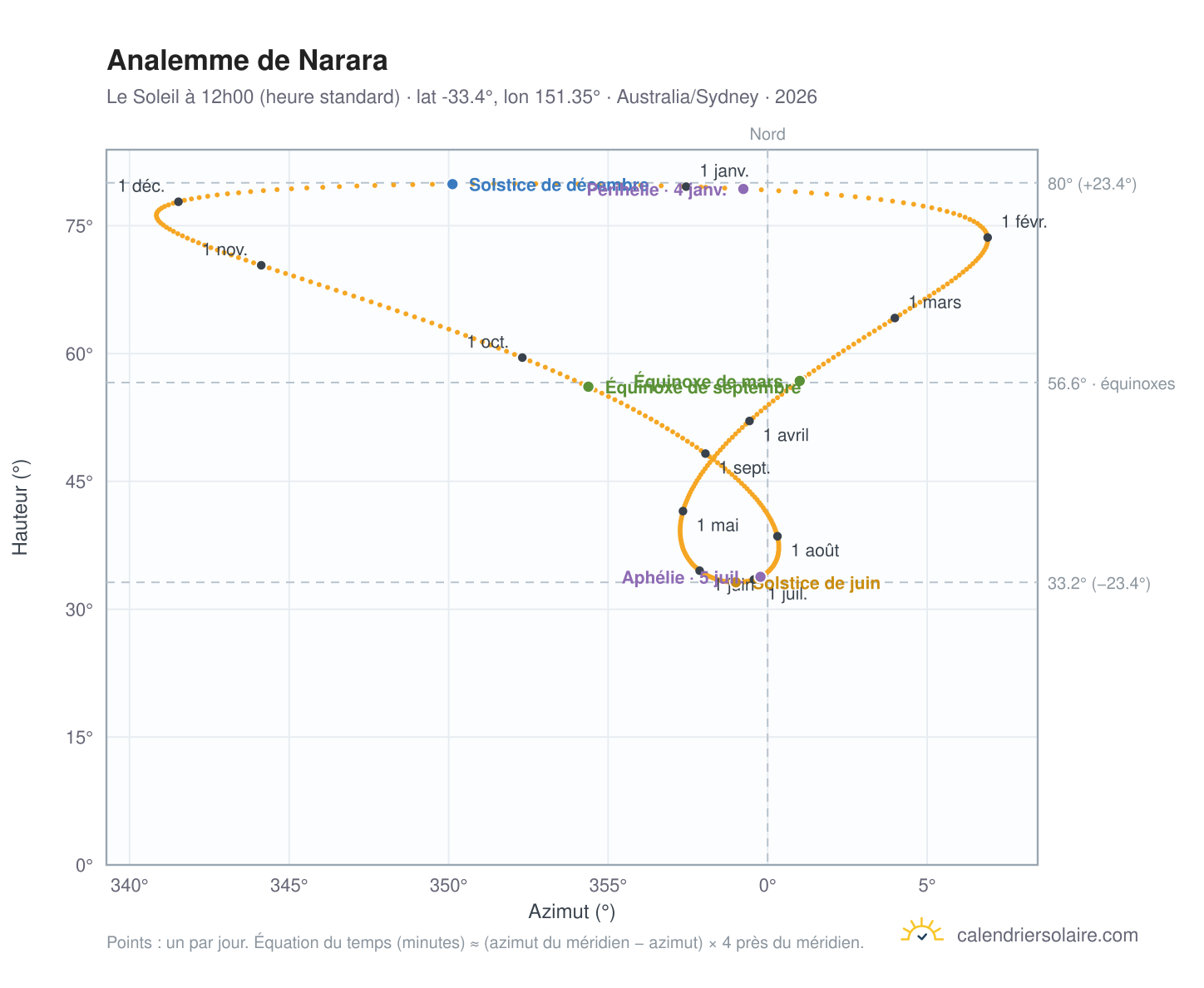 Carte de l'analemme de Narara : le Soleil à 12h00 (heure standard) au fil de l'année