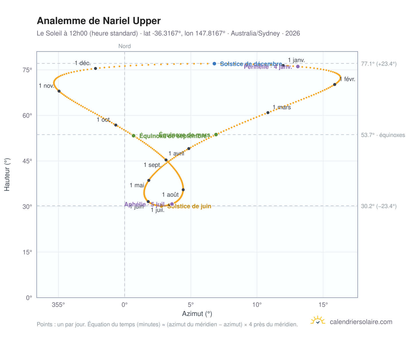 Carte de l'analemme de Nariel Upper : le Soleil à 12h00 (heure standard) au fil de l'année