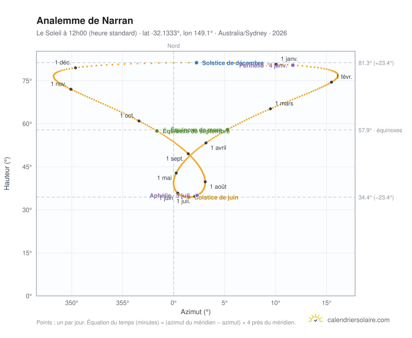 Carte de l'analemme de Narran : le Soleil à 12h00 (heure standard) au fil de l'année