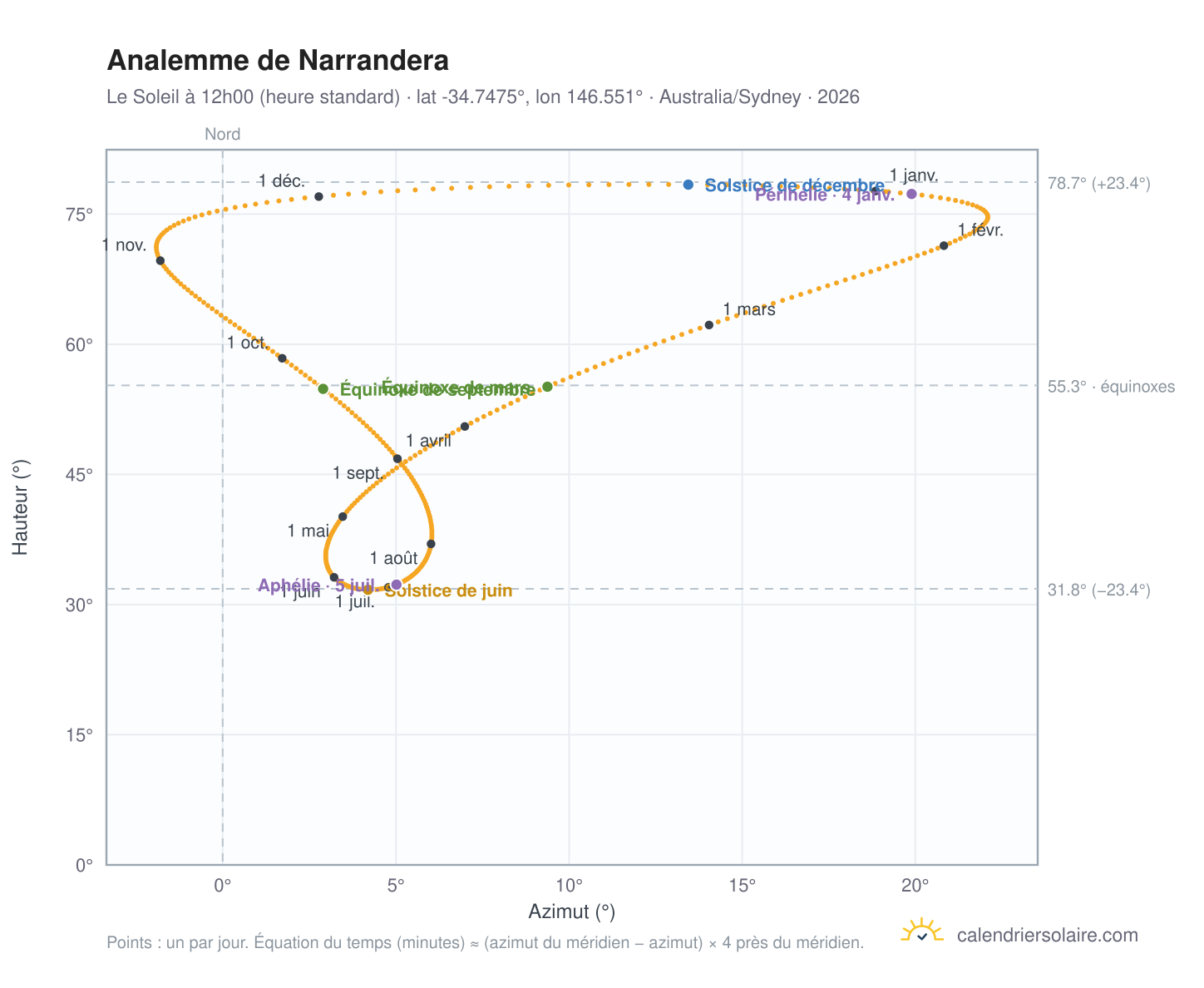 Carte de l'analemme de Narrandera : le Soleil à 12h00 (heure standard) au fil de l'année
