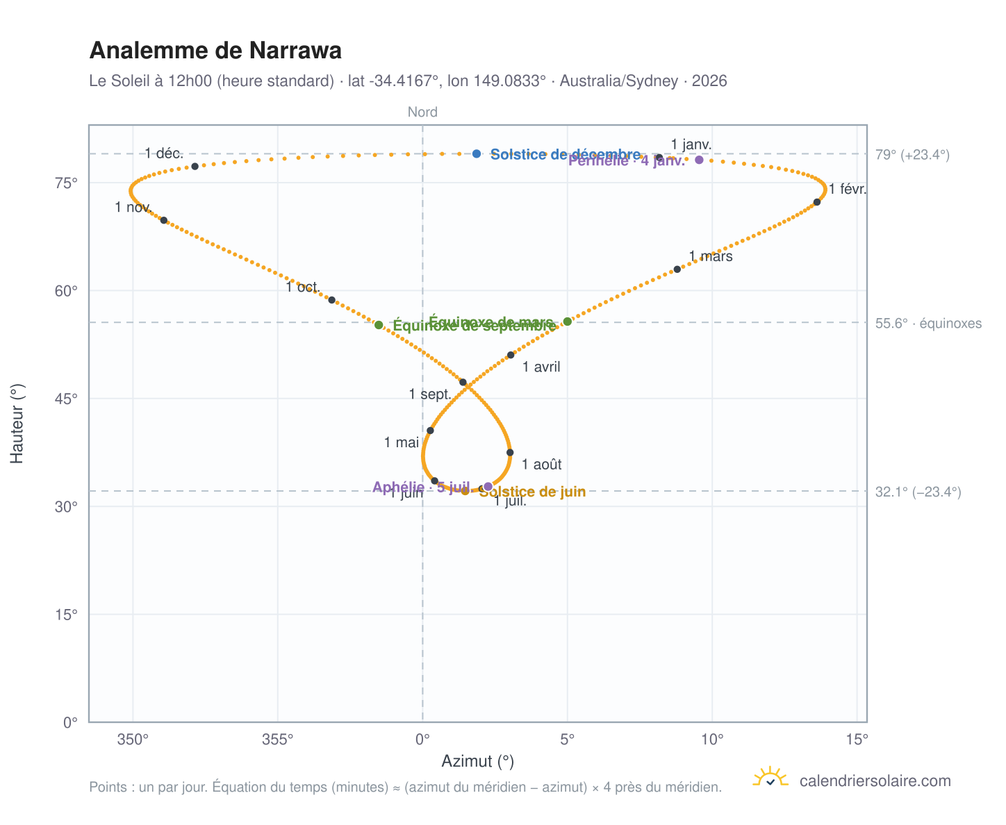 Carte de l'analemme de Narrawa : le Soleil à 12h00 (heure standard) au fil de l'année