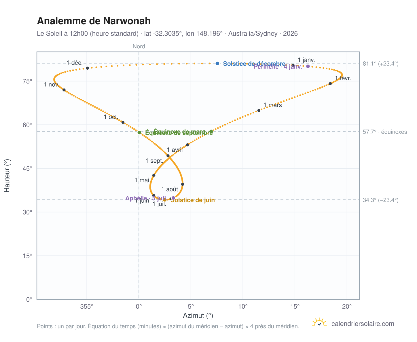 Carte de l'analemme de Narwonah : le Soleil à 12h00 (heure standard) au fil de l'année