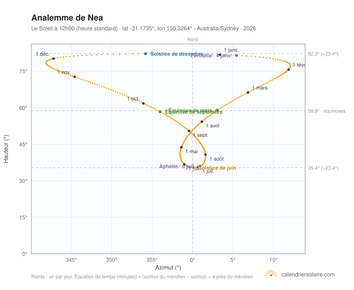 Carte de l'analemme de Nea : le Soleil à 12h00 (heure standard) au fil de l'année